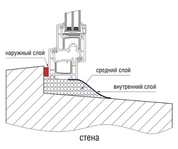 гост монтаж пластиковых окон гост