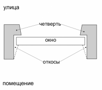 Раз в четверть. Монтаж ПВХ окон в проем с четвертью. Установка окна с четвертью схема. Размеры четверти оконного проема. Монтаж окна в проем с четвертью.